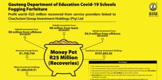 SIU recoups millions looted through Gauteng education Covid-19 tenders